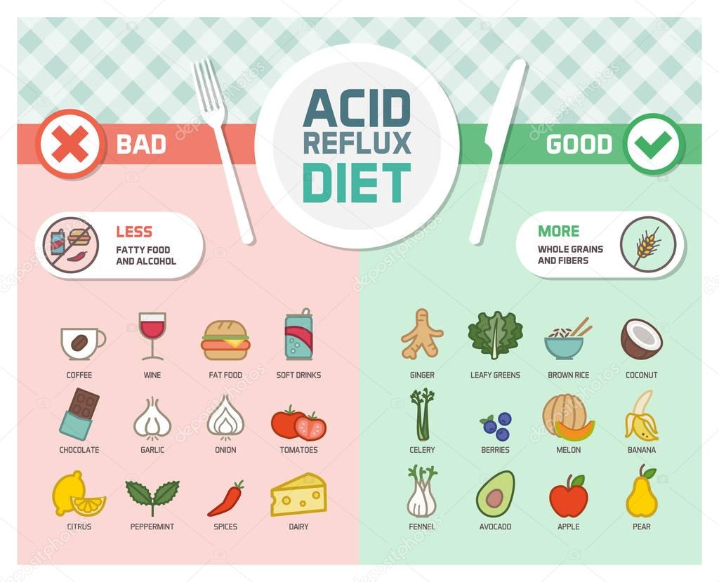 Acid reflux prevention diet