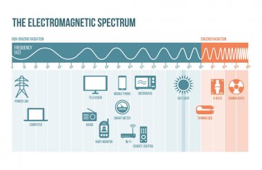 Elektromanyetik spektrum simgelerin radyoaktif düzeyine sahip