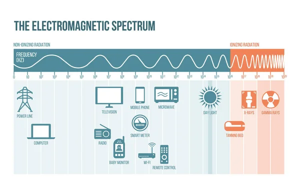 Elektromagnetiska Spektrumet Ikoner Med Radioaktivitet — Stock vektor