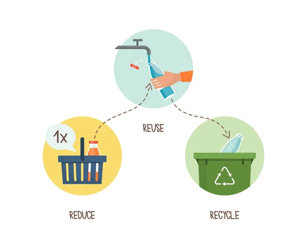 Conseils Écologie Durabilité Réduire Réutiliser Recycler — Image vectorielle