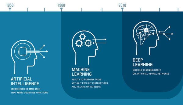 Artificial intelligence, machine learning and deep learning deve