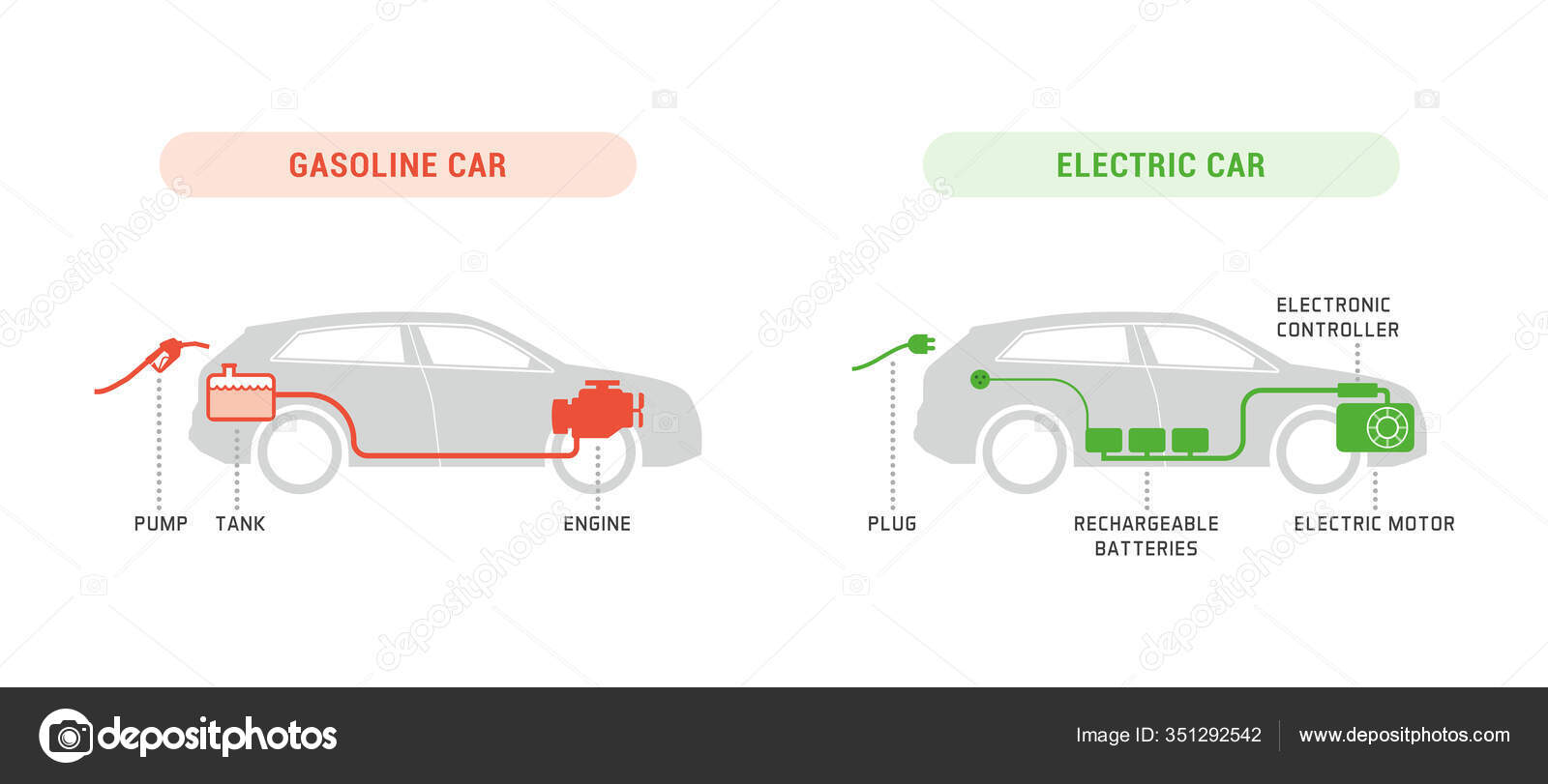 Carros elétricos ecológicos e comparação de carros a gasolina. conjunto de  ilustração vetorial vantagem de proteção de ambiente elétrico auto.  infográfico de comparação de gasolina, carro elétrico