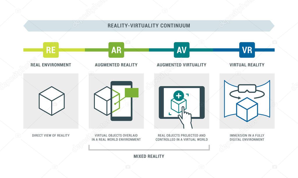 Reality-virtuality continuum infographic with examples: real environment, augmented reality, augmented virtuality and virtual reality
