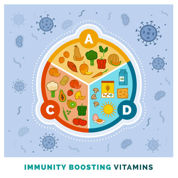 Immunity boosting vitamins A, C, D and top natural food sources, nutrition and health concept