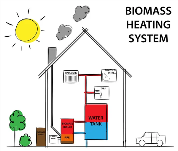 バイオマスや木材燃料の暖房システム。その仕事が図面の概念を図示する方法. — ストックベクタ