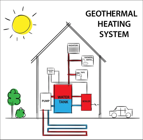 Illustration d'un système de chauffage et de refroidissement géothermique. Comment son concept de dessin de diagramme de travail . — Image vectorielle