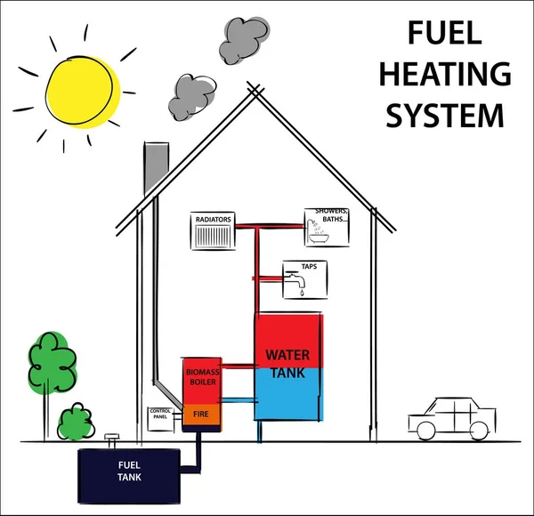 ガスまたは燃料家庭暖房システム。その仕事が図面の概念を図示する方法. — ストックベクタ