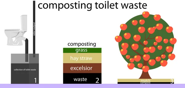 Composting toilet waste.Vector illustration in flat design — Stock Vector