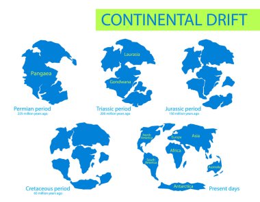 Kıtasal kayma. Pangaea 'nın, Laurasia' nın, Gondwana 'nın, modern kıtaların düz stili. Anakaraların dünya üzerindeki hareketleri 250 Mya 'dan günümüze farklı dönemlerde..