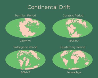 Kıtasal kayma ve Dünya haritasında değişiklikler. Permian, Jurassic, Paleogen ve Quartenary dönemlerinde Dünya Haritasının renkli çizimi arkaplanda izole edilmiş.