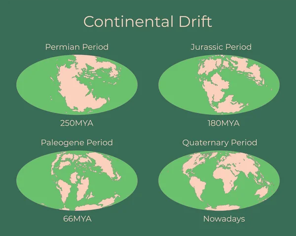 Dryf kontynentalny i zmiany mapy Ziemi. Kolorowy wektor ilustracji Worldmap w Permian, Jurajski, Paleogen i kwartalne okresy izolowane na tle. — Wektor stockowy