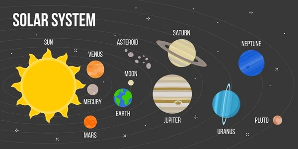 Sistema solar con planeta, vector de diseño plano — Vector de stock