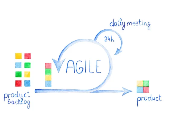 Esquema de Metodologia Ágil. Reunião diária de Scrum. Processo de desenvolvimento — Fotografia de Stock