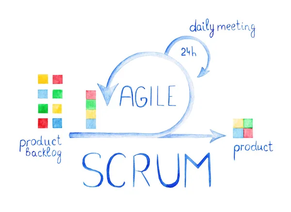 Schema van de behendige methodologie. Scrum dagelijkse vergadering. Ontwikkelingsproces — Stockfoto