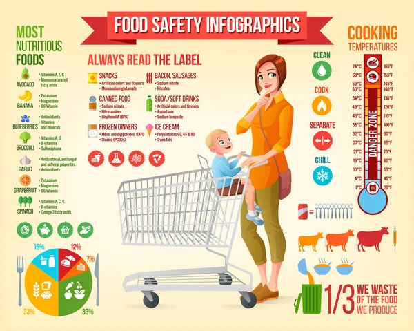 Bezpieczeństwa żywności wektor elementy projektu i infografiki. — Wektor stockowy