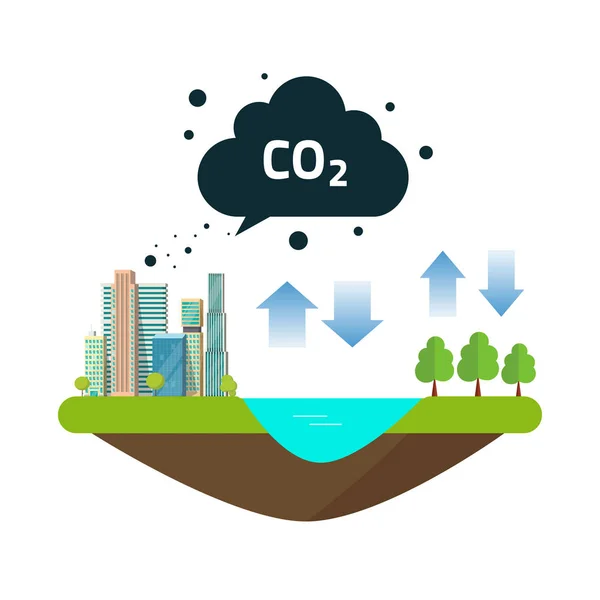 CO2 naturliga utsläpp kolbalans cykla mellan ocean källa, staden eller staden produktioner och skog — Stock vektor