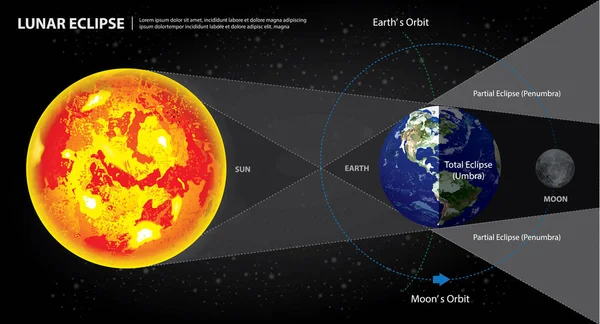 Mondfinsternis Verfinstert Sonne Erde Und Mondvektor Illustration — Stockvektor