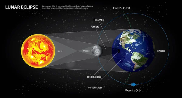 Eclissi Lunari Sole Terra Luna Illustrazione Vettoriale — Vettoriale Stock