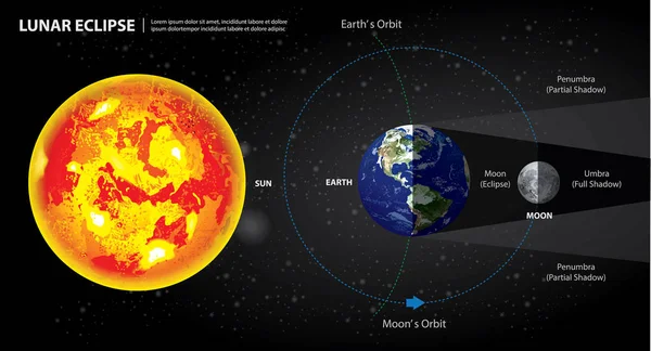 Mondfinsternis Verfinstert Sonne Erde Und Mondvektor Illustration — Stockvektor