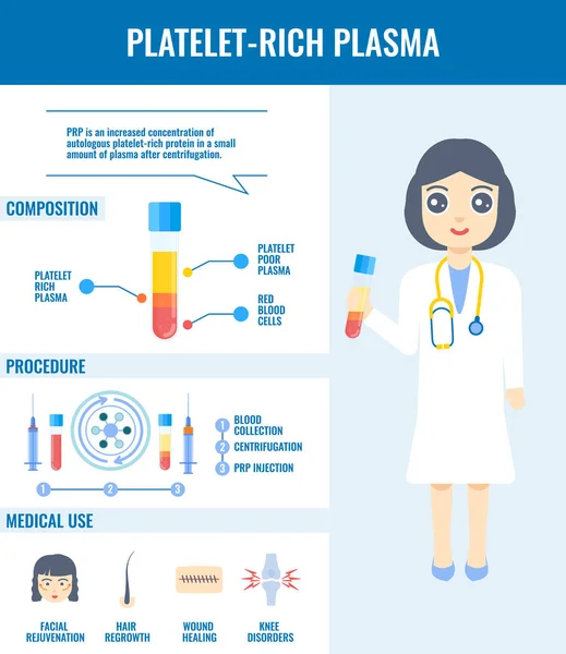 Struttura PRP e uso medico poster infografico dettagliato — Vettoriale Stock