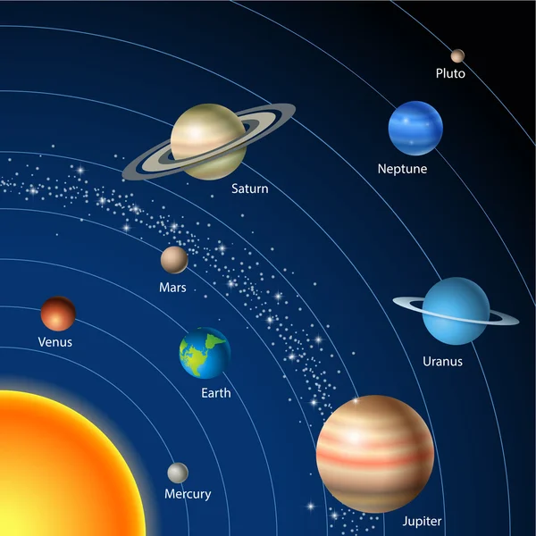 Картка з сонячною системою, сонцем, планетами та зірками — стоковий вектор