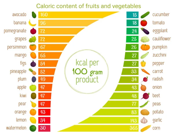 Infografías sobre el contenido calórico de los alimentos. Vector . — Archivo Imágenes Vectoriales