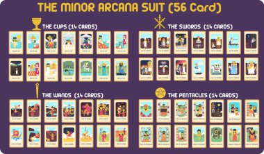 TAROT Kart DESIGN 'deki Minor Arcana giysisi