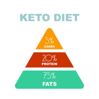 Ketojenik diyet makro piramit diyagramı, düşük karbonhidrat, yüksek sağlıklı yağ