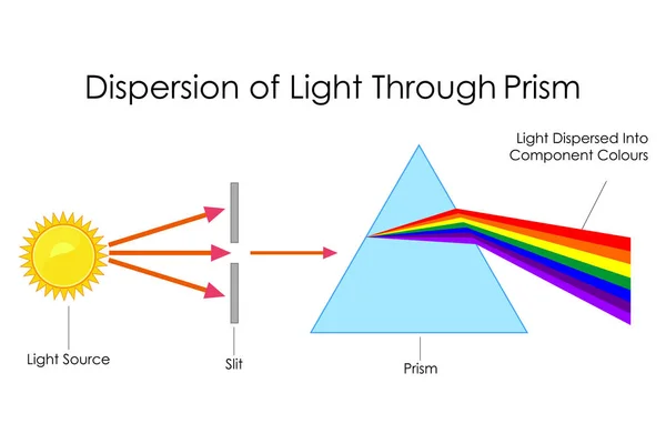 Tableau d'éducation de la physique pour la dispersion de la lumière à travers le diagramme de prisme — Image vectorielle