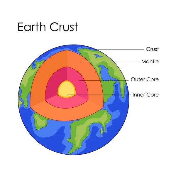 Education Chart of Earth Crust Structure Diagram — Stock Vector