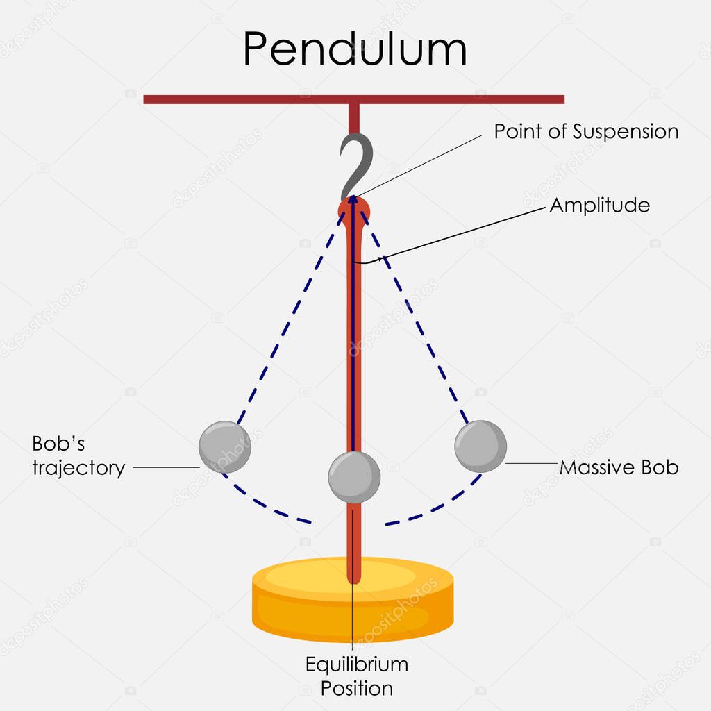 Education Chart of Physics for Simple Pendulum Diagram