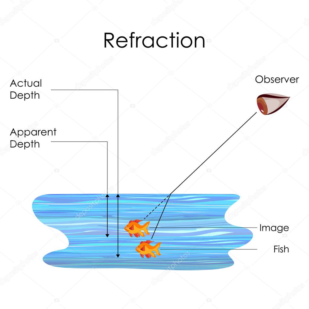 Education Chart of Physics for Refraction Concept in water Medium Diagram