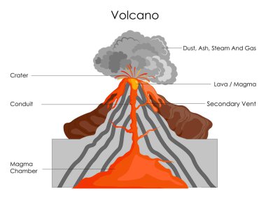 Volkan diyagram için bilim eğitim grafik