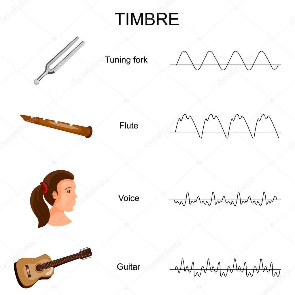 Education Chart of different Sound Timbre Diagram