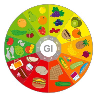 Gıdalar ile farklı Glisemik indeksi. Grafik