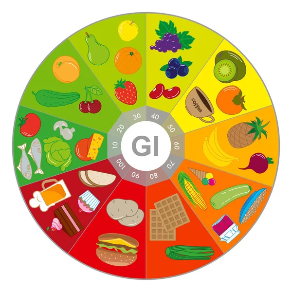 Lebensmittel mit unterschiedlichem glykämischen Index. Grafik — Stockvektor