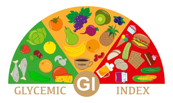 Alimentos con diferente índice glucémico. Régimen — Vector de stock
