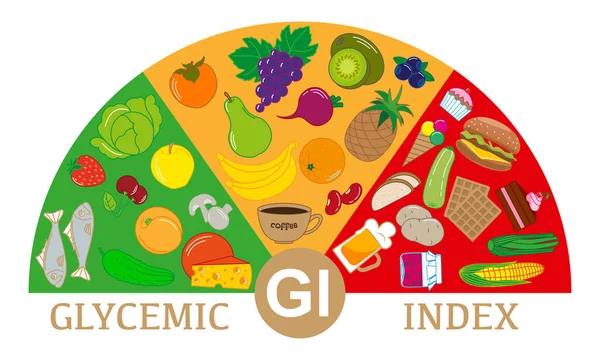 विभिन्न ग्लाइसेमिक सूचकांक वाले खाद्य पदार्थ। योजनाएं — स्टॉक वेक्टर