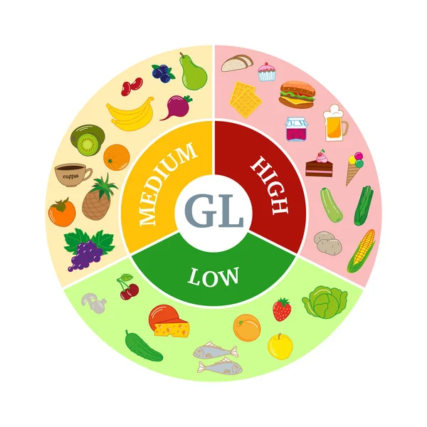 Infografik glykämischer Index. Bezeichnung der niedrigen, mittleren und — Stockvektor