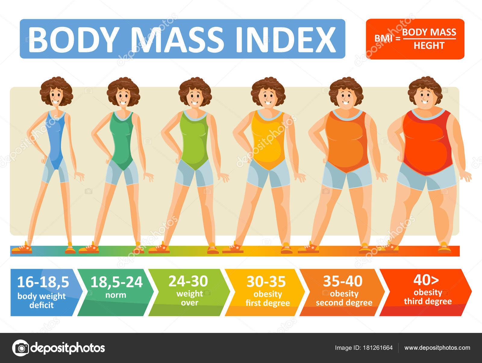 BMI, body mass index chart, vector illustration. Obese, overweight