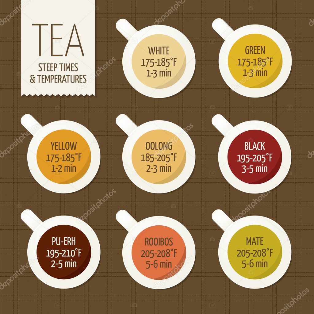 Tea varieties and brewing guide. Steeping time