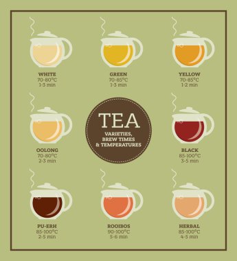 Tea varieties. Brewing time and temperature clipart