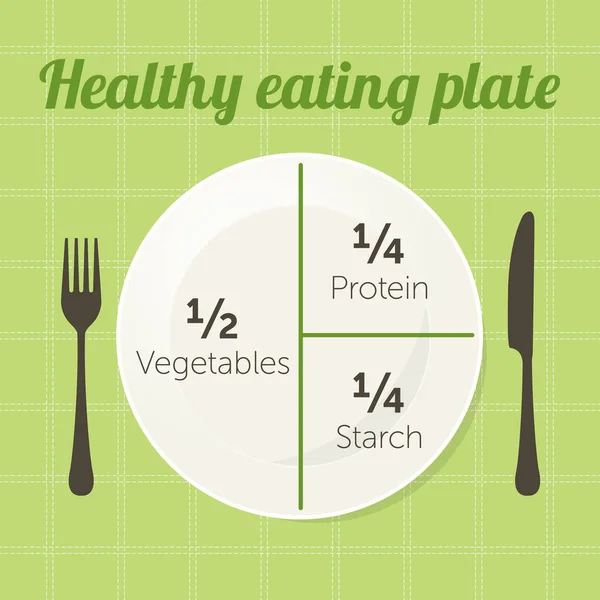 Healthy eating plate diagram — Stock Vector