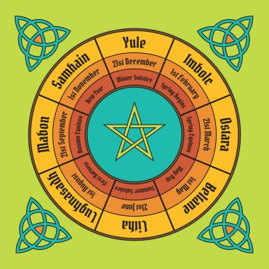 Wheel of the year poster. Wiccan annual cycle clipart