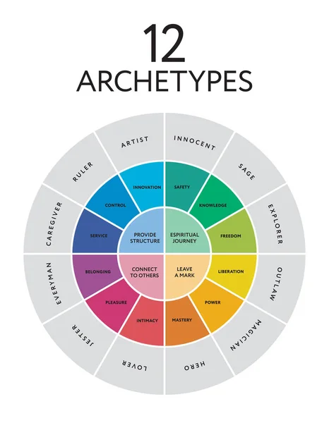 12 major personality archetypes diagram — Stock Vector