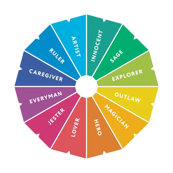 Diagrama de 12 arquetipos de personalidad principales — Vector de stock