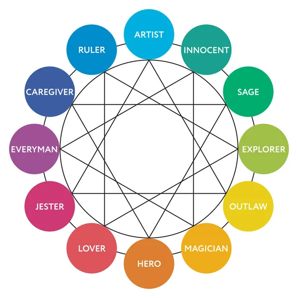 12 основных диаграмм личностных архетипов — стоковый вектор