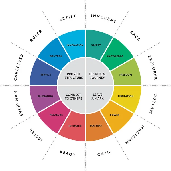 Diagrama de 12 arquetipos de personalidad principales — Vector de stock