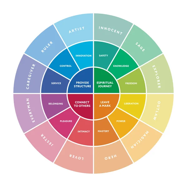 Diagrama de 12 arquetipos de personalidad principales — Archivo Imágenes Vectoriales