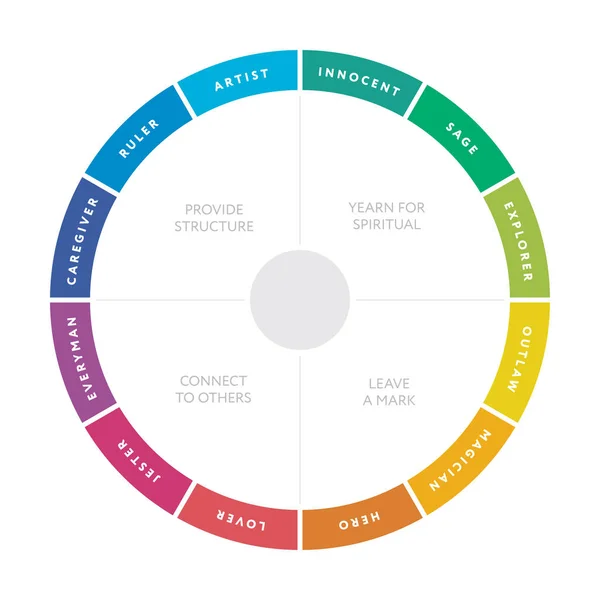 Diagrama de 12 arquetipos de personalidad principales — Vector de stock